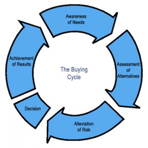 customer buying process