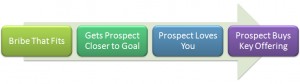 Social Media Marketing, Generosity, & Positive ROI