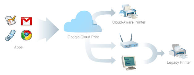 google cloud print