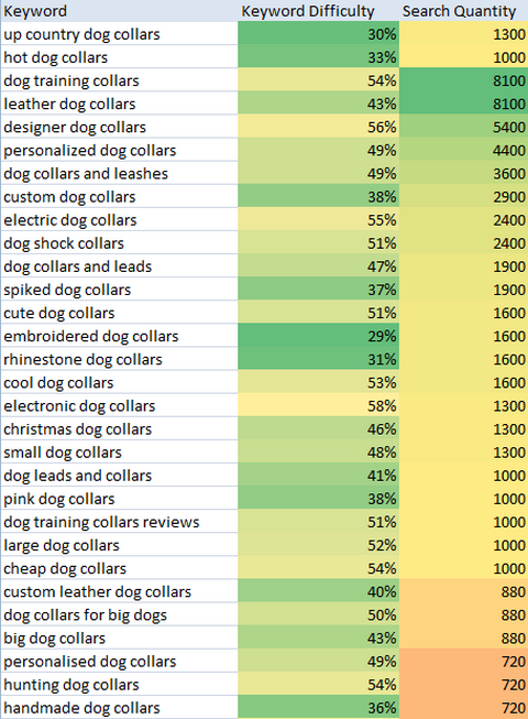 dog collars variation keywords