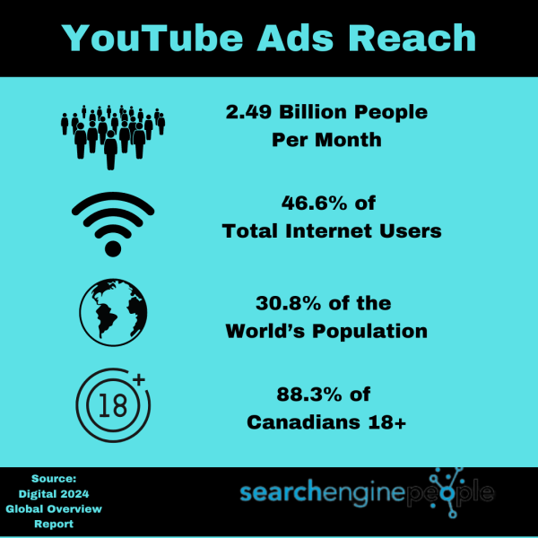 YouTube Ads Reach