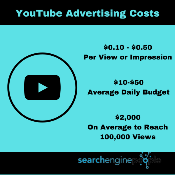 How Much Do Businesses Pay for YouTube Ads